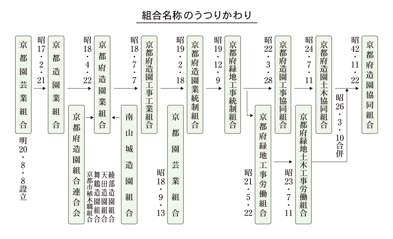 組合名称のうつりかわり