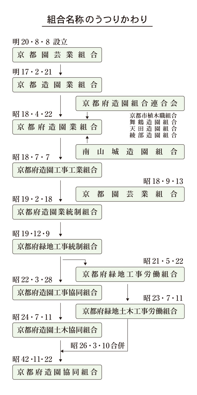 組合名称のうつりかわり